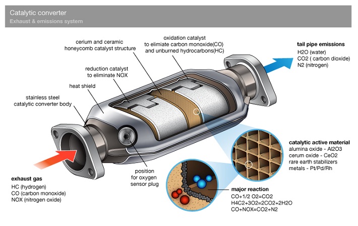 Catalytic Converters